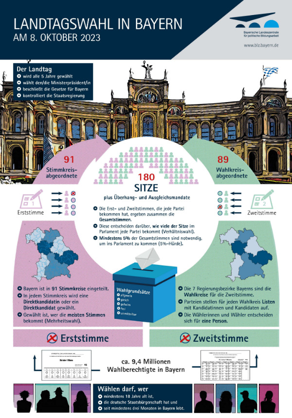 Lernplakate zur Landtagswahl in Bayern am 8. Oktober 2023
