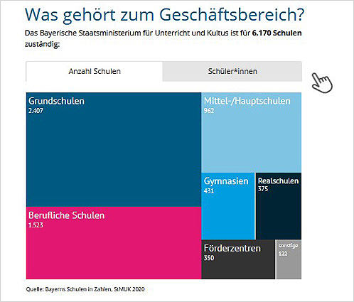 Das Bayerische Staatsministerium für Unterricht und Kultus